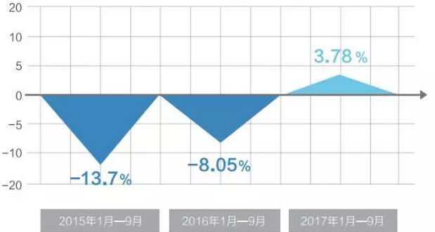 报告丨 多联机占比过半！前三季度主流机型市场分析